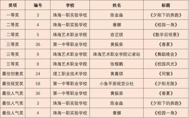 強(qiáng)勢(shì)圍觀!“青春職教”新媒體作品創(chuàng)作大賽獲獎(jiǎng)名單出爐!最受大家喜愛(ài)的作品是?
